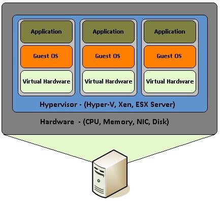Virtual-hardware