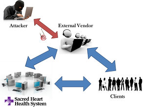 Sacredheartdatabreach