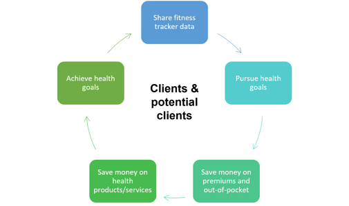 Clients and potential clients