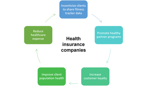 Health insurance companies