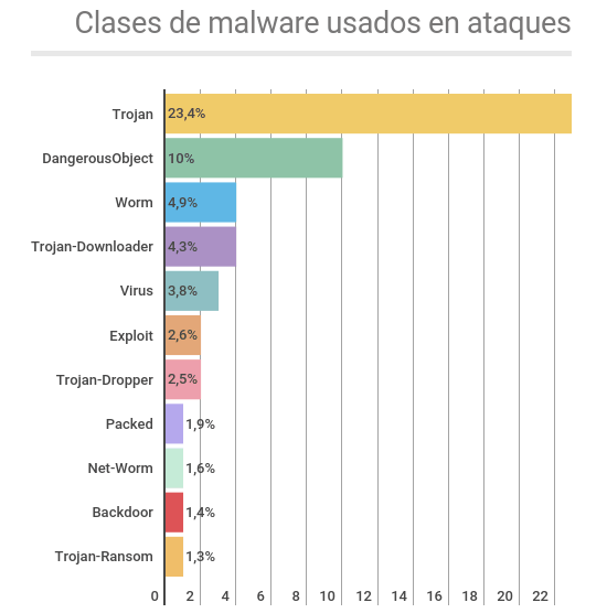 Source: Vecdis. Kaspersky data
