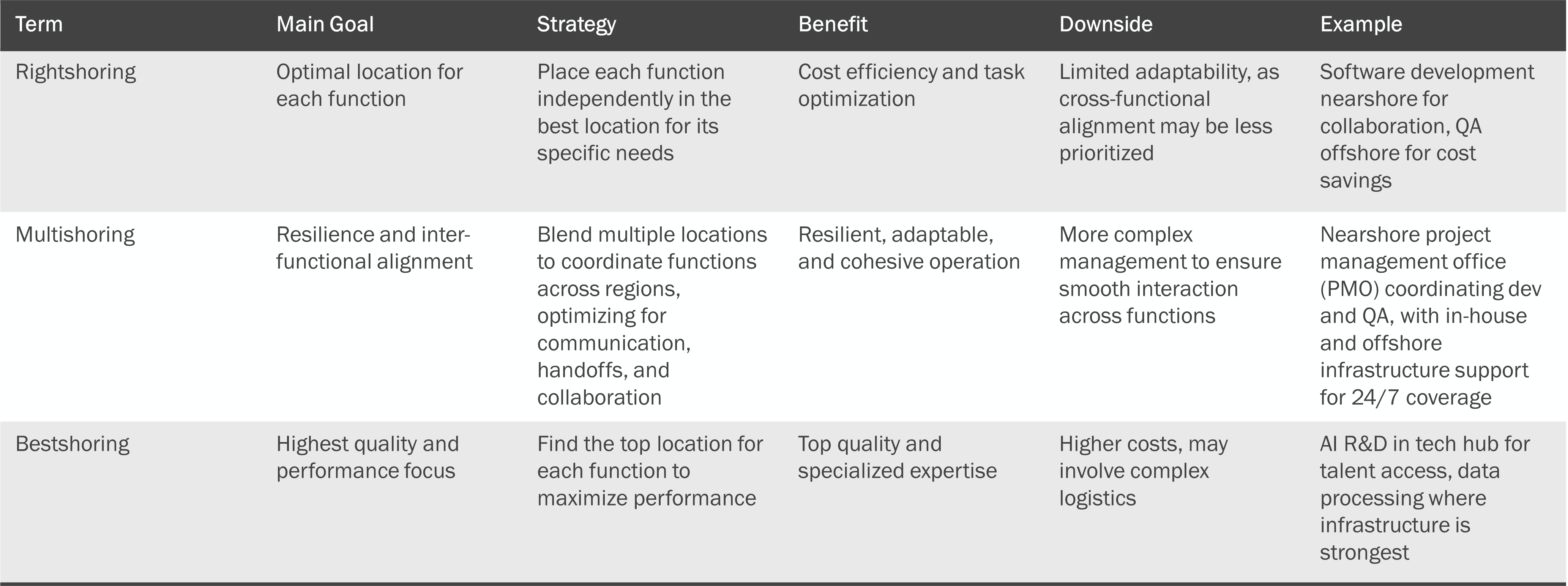 Shoring comparison