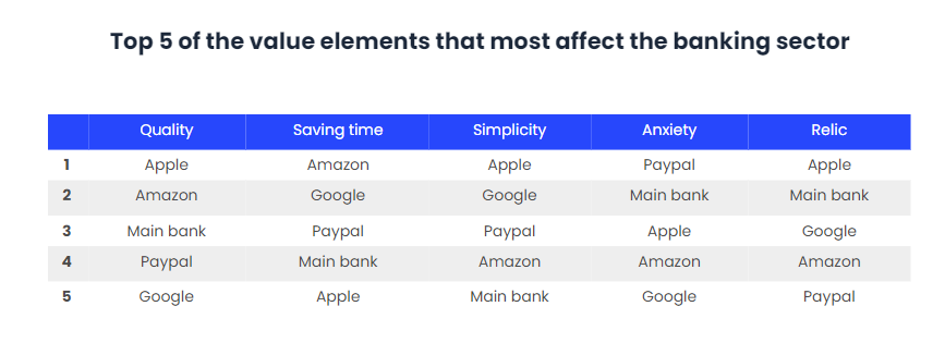 29% customers prefer a technology to their own bank-2