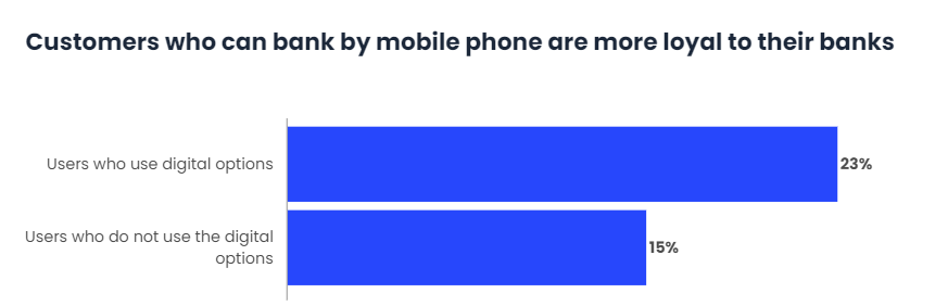 29% customers prefer a technology to their own bank-3