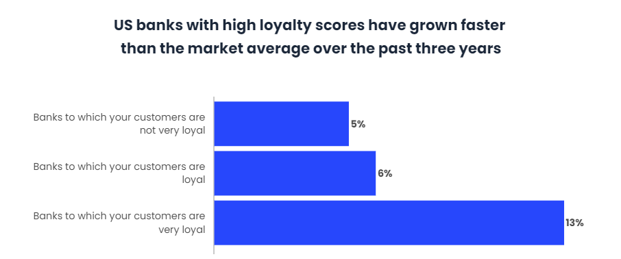 29% customers prefer a technology to their own bank-4