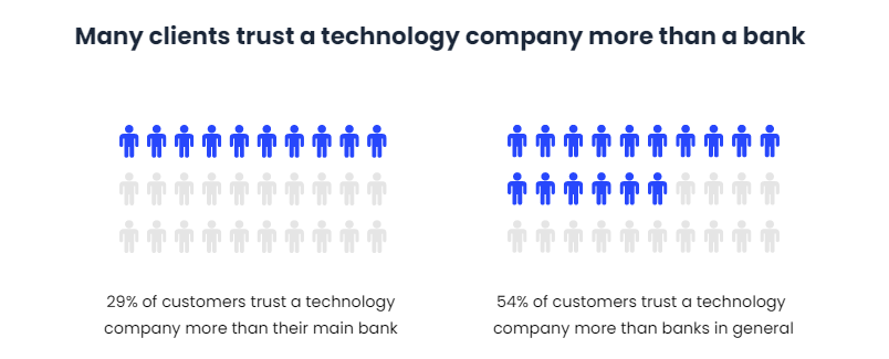 29% customers prefer a technology to their own bank