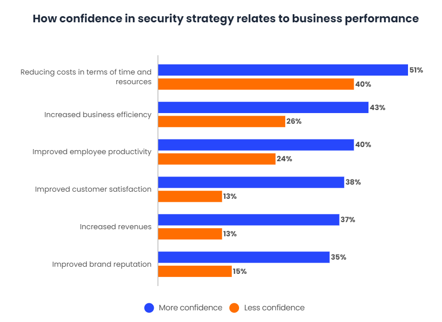 29% of companies to invest in AI-based security-2