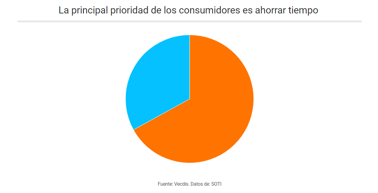 33% of the users bet on delivery within their homes