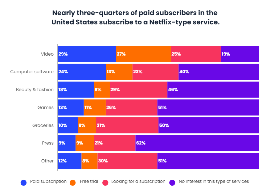 46 users have more than one voice assistant