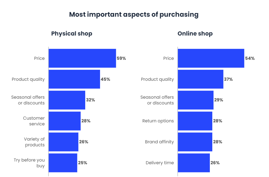 50% of buyers choose mobile payments