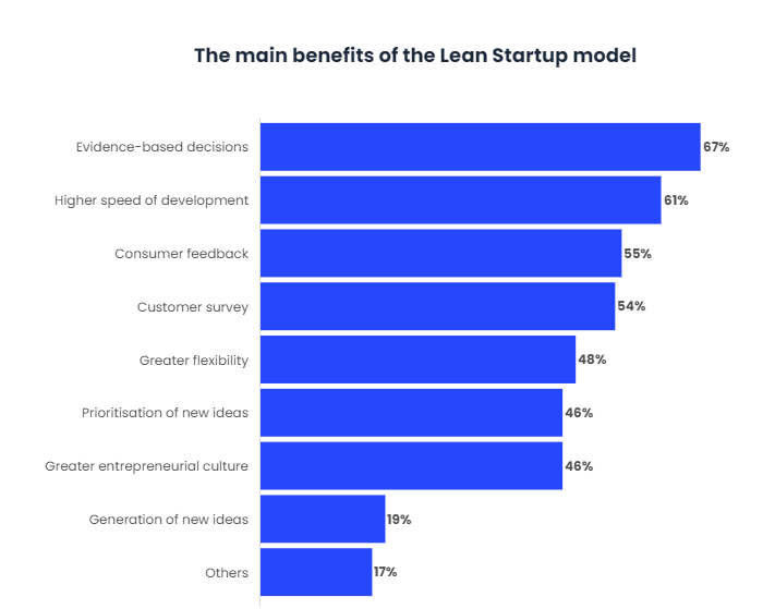 50% of the companies will use the Lean Startup model in 2021
