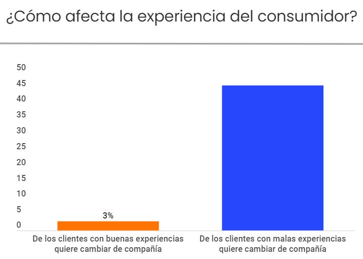 53% customers prefer the use of fingerprint