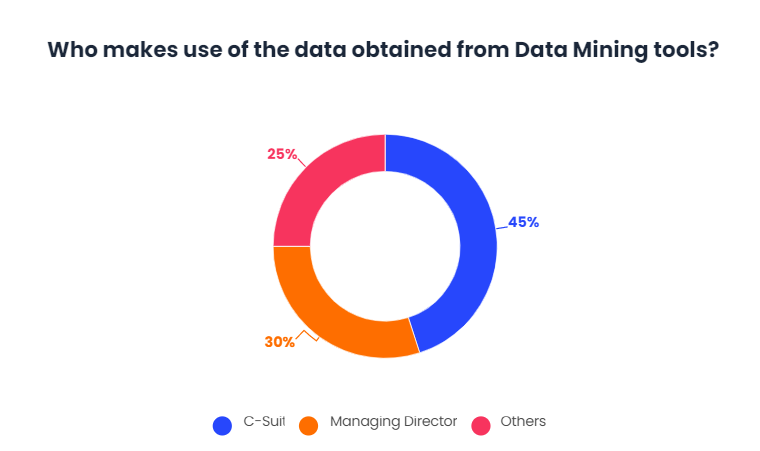 9 out of 10 executives do not trust the analysed data-2