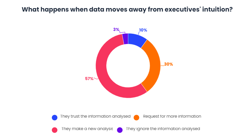 9 out of 10 executives do not trust the analysed data-3