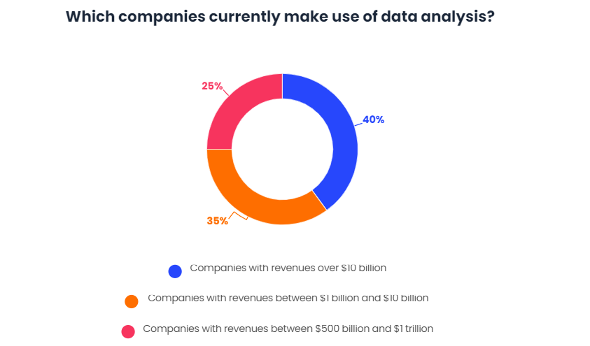 9 out of 10 executives do not trust the analysed data