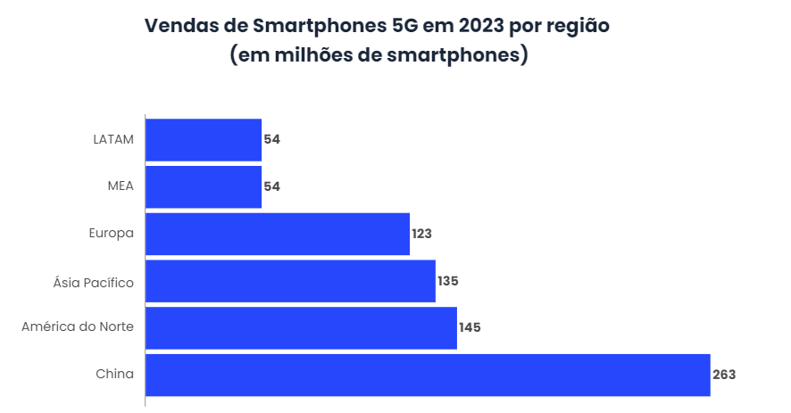 A adoção de celulares 5G será uma realidade em 2023-2