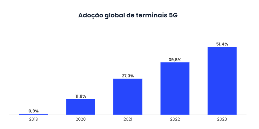 A adoção de celulares 5G será uma realidade em 2023