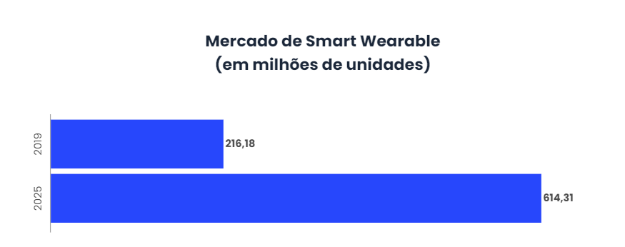 A melhor tecnologia ‘Smart Wearable’ para 2020