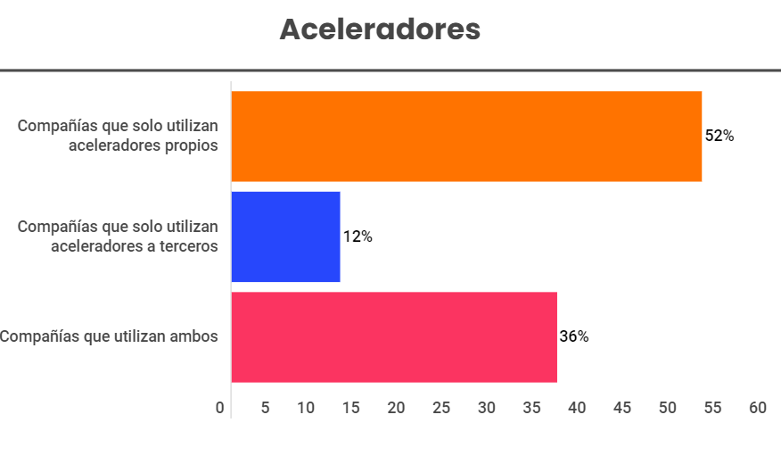 Accelerators to build relationships with Startups-3