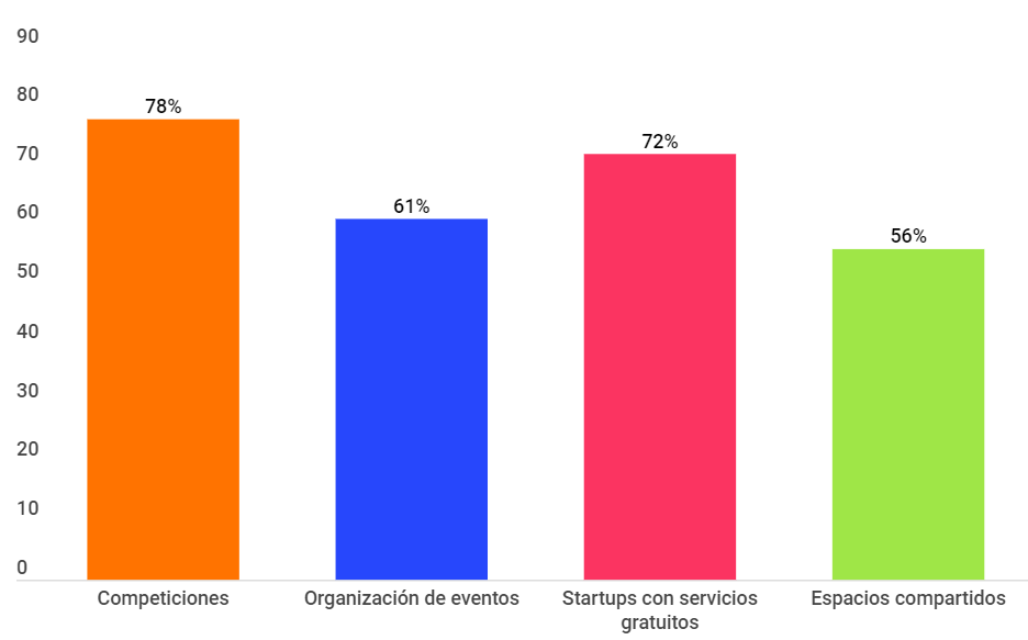 Accelerators to build relationships with Startups