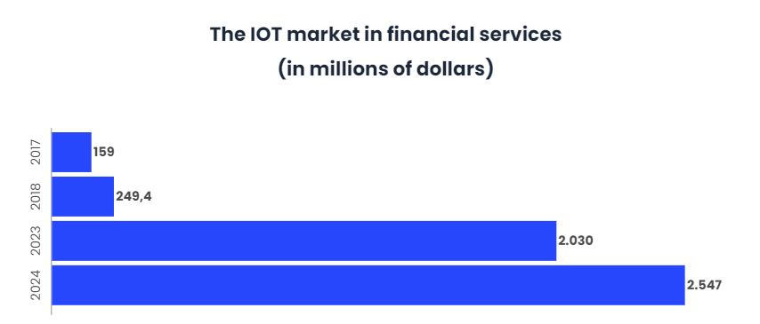 Banking IoT to $2.547 billion by 2024