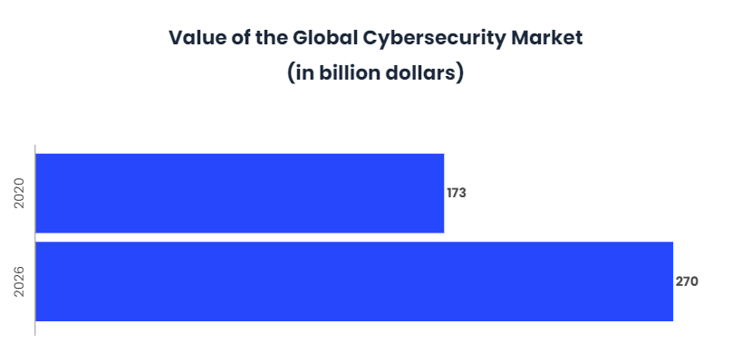 By 2020, the level of cyber security threats has increased-2