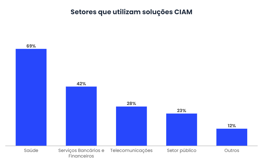 CIAM, a solução para uma experiência digital de sucesso-3