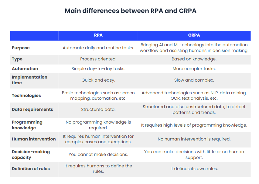 Cognitive RPA takes intelligence to another level