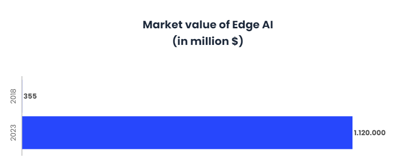 Edge AI The Future of Artificial Intelligence