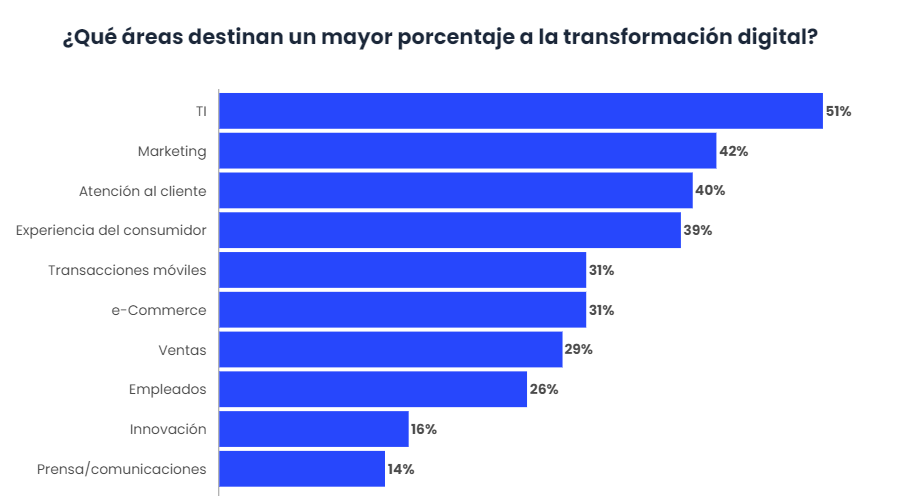 El 28% de los CIO son los responsables de la Transformación Digital-2