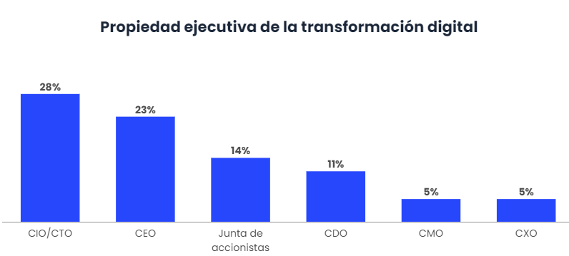 El 28% de los CIO son los responsables de la Transformación Digital-3