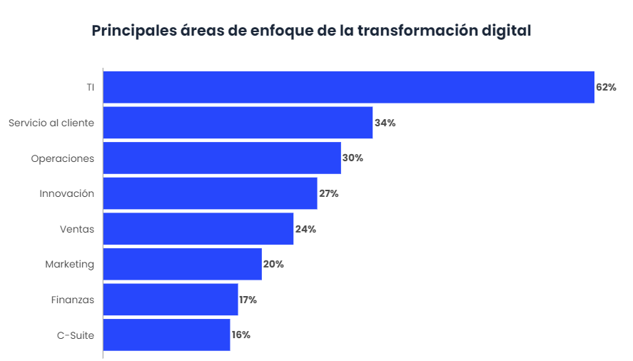 El 28% de los CIO son los responsables de la Transformación Digital