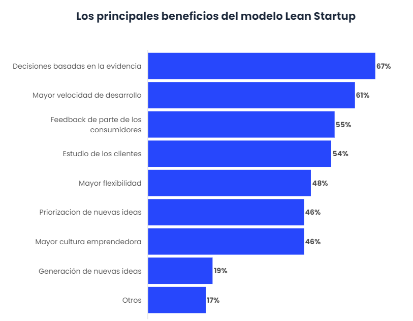 El 50% de las empresas usarán el modelo Lean Startup en 2021