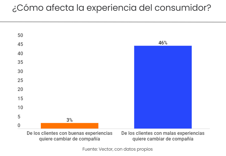 El 53% de los clientes prefiere el uso de la huella digital