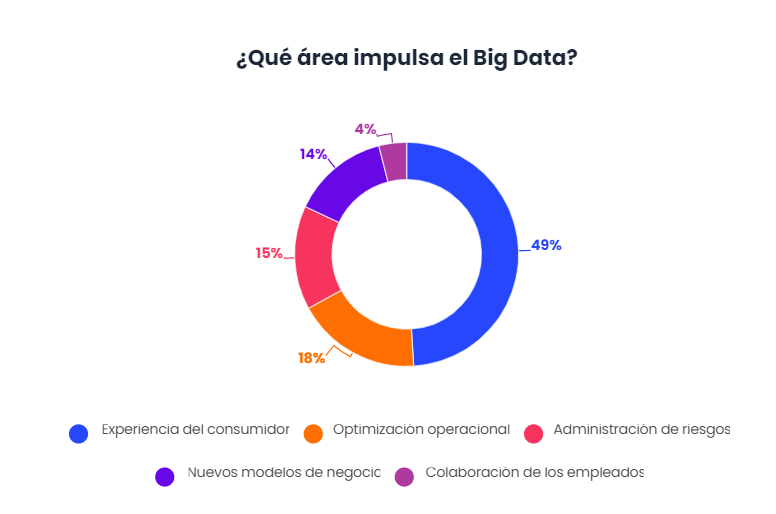 El 74% de las empresas esperan beneficios gracias al Big Data