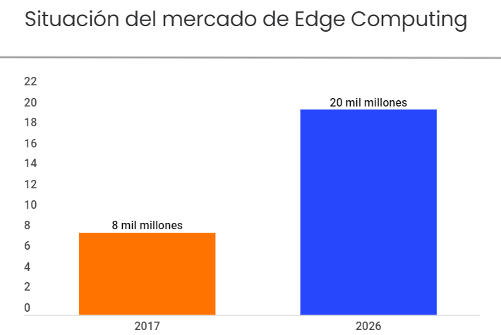 El 90% de las empresas adoptará el Edge Computing en 2019