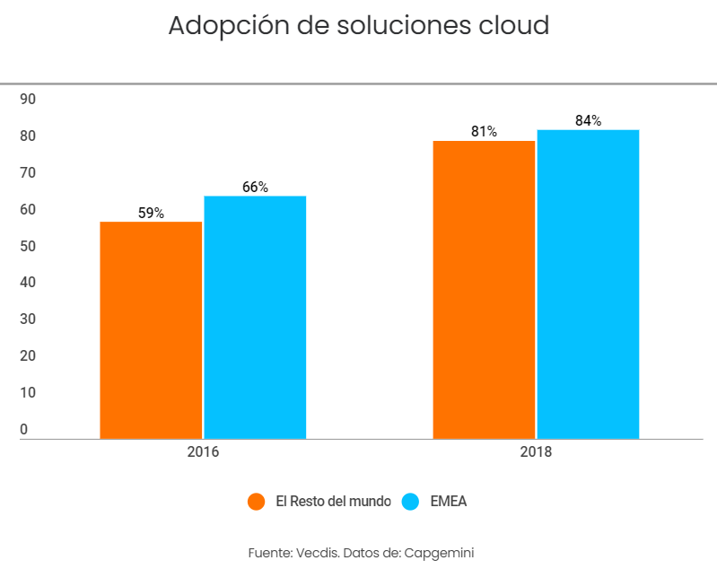 El gasto en aplicaciones Cloud llegará a los 206.200 millones en 2019