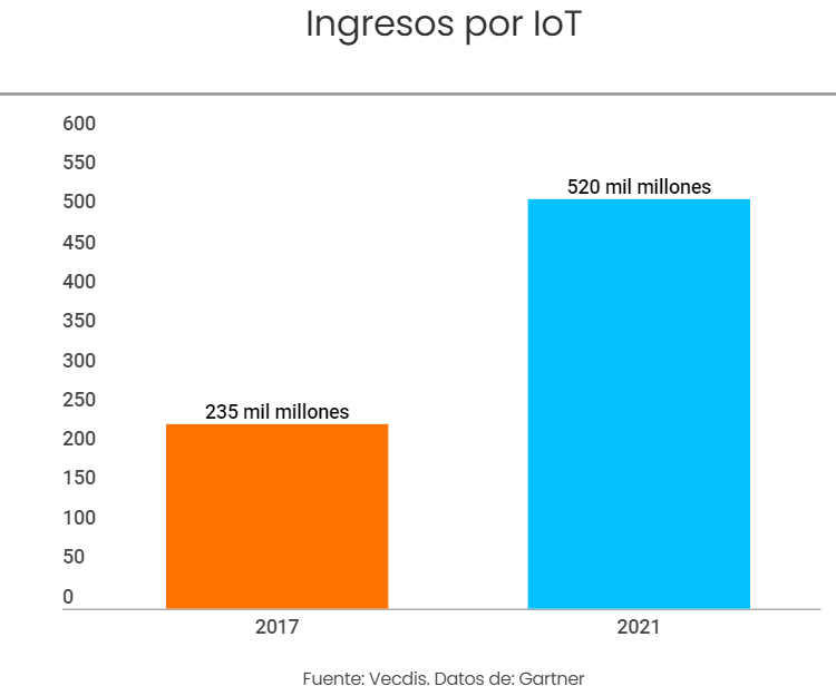 El mercado de IoT crecerá hasta los 520.000 millones de dólares en 2021