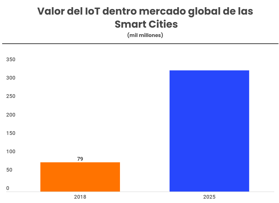 El mercado de Smart Cities alcanzará los 717.000 millones de $ en 2023