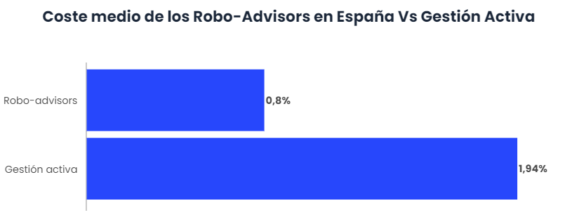 El mercado de los Robo-advisors sigue sin despegar 2