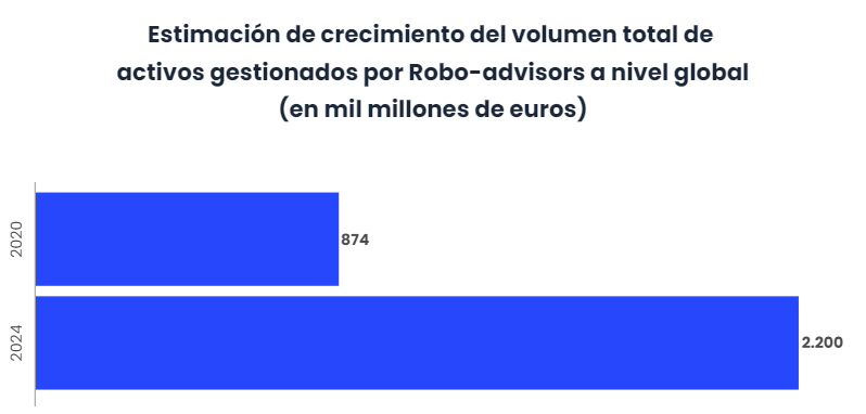 El mercado de los Robo-advisors sigue sin despegar