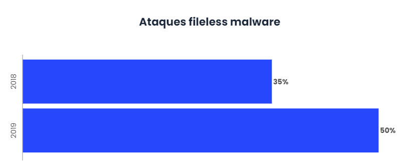 En 2019 el 50% de los ataques serán Fileless Malware