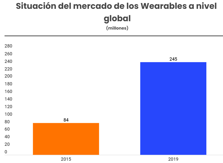 En 2019 el mercado de los Wearables llegará a los 245 millones de unidades