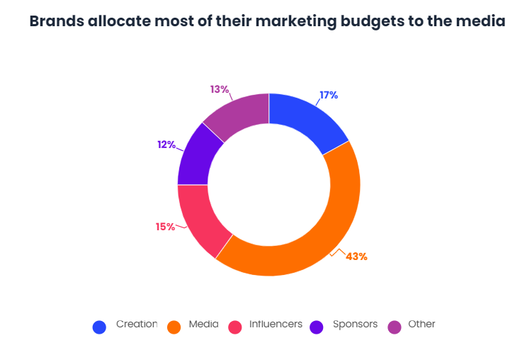 Excellence in Digital Marketing will increase revenue by 15%-2