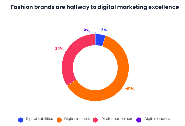 Excellence in Digital Marketing will increase revenue by 15%-3