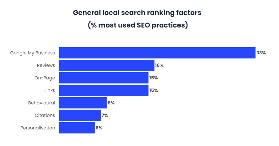 How to optimise local SEO and its relationship with voice search.