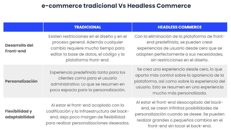 Impulsando la innovación en la CX con el Headless Commerce
