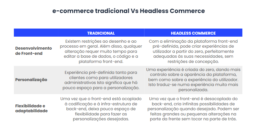 Impulsionando a inovação CX com o Headless Commerce