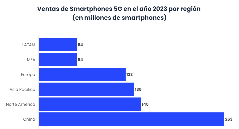 La adopción de los móviles 5G será una realidad en 2023-2