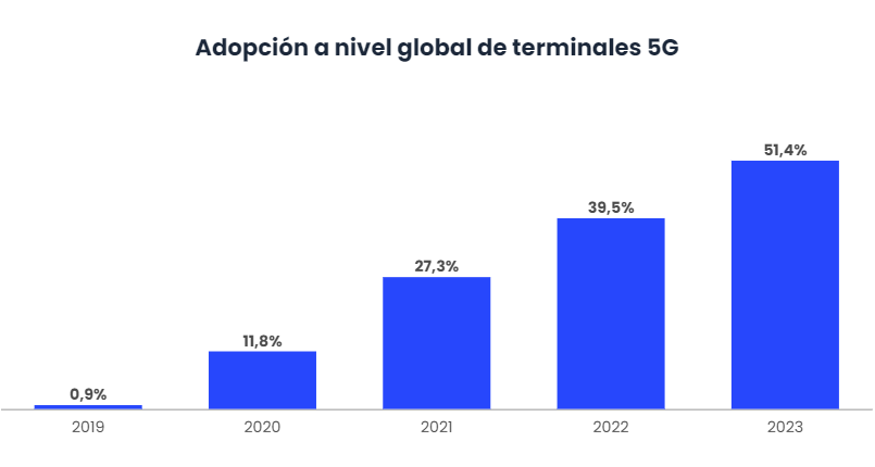 La adopción de los móviles 5G será una realidad en 2023